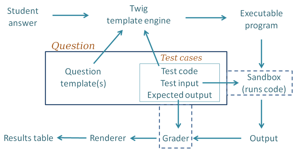 Showing the architecture of coderunner